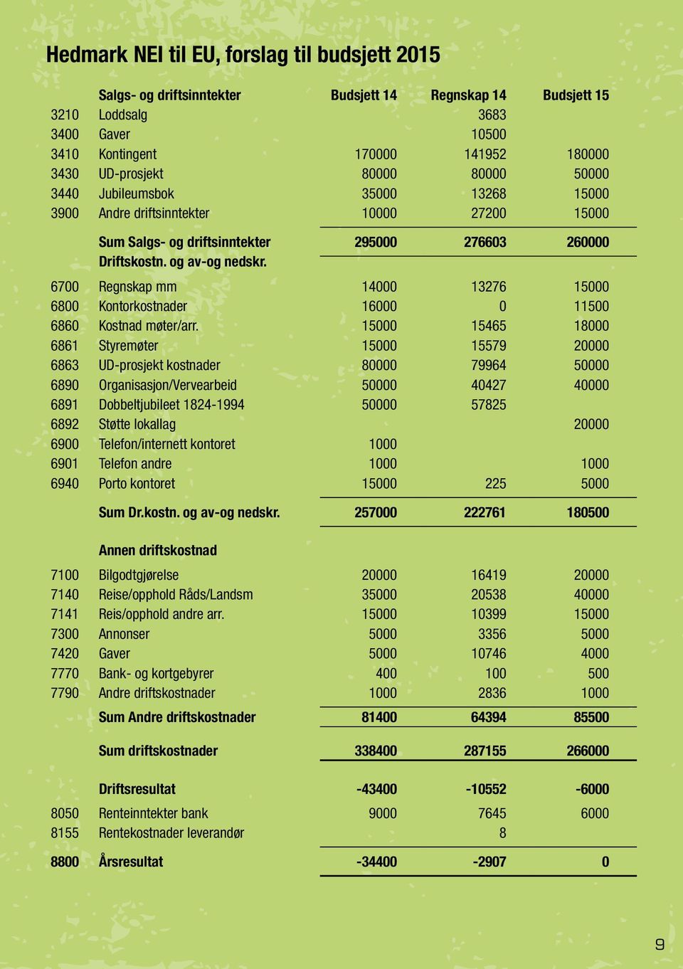 6700 Regnskap mm 14000 13276 15000 6800 Kontorkostnader 16000 0 11500 6860 Kostnad møter/arr.