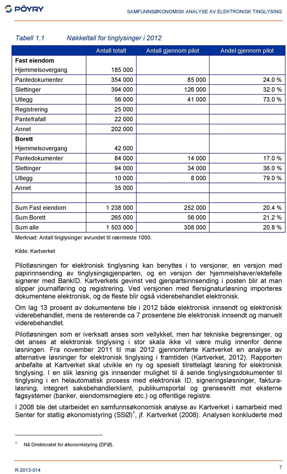 0 % Slettinger 94 000 34 000 36.0 % Utlegg 10 000 8 000 79.0 % Annet 35 000 Sum Fast eiendom 1 238 000 252 000 20.4 % Sum Borett 265 000 56 000 21.2 % Sum alle 1 503 000 308 000 20.