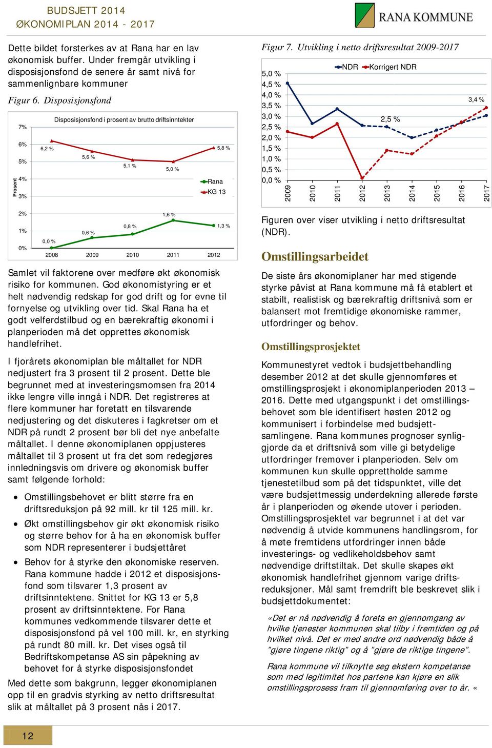 Utvikling i netto driftsresultat 2009-2017 5,0 % 4,5 % 4,0 % 3,5 % 3,0 % 2,5 % 2,0 % 1,5 % 1,0 % 0,5 % 0,0 % 2009 2010 2011 NDR 2012 Korrigert NDR 2,5 % 2013 2014 2015 2016 3,4 % 2017 2% 1% 0% 0,0 %