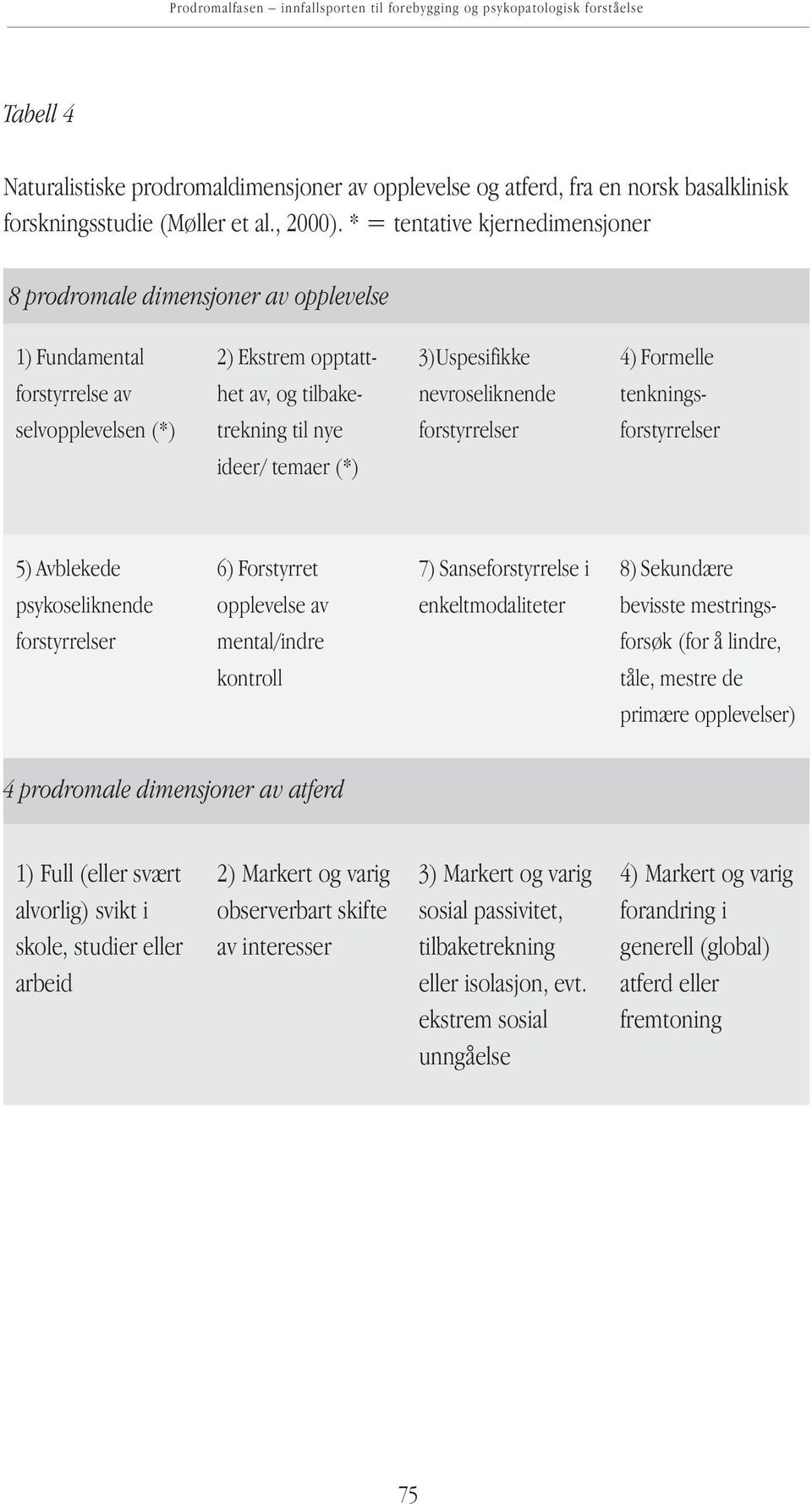 * = tentative kjernedimensjoner 8 prodromale dimensjoner av opplevelse 1) Fundamental 2) Ekstrem opptatt- 3)Uspesifikke 4) Formelle forstyrrelse av het av, og tilbake- nevroseliknende tenknings-