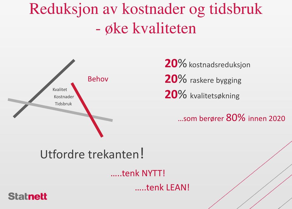 kostnadsreduksjon % raskere bygging % kvalitetsøkning