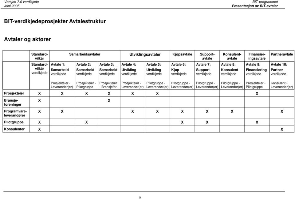Utvikling verdikjede Avtale 6: Kjøp verdikjede Avtale 7: Support verdikjede Avtale 8: Konsulent verdikjede Avtale 9: Finansiering verdikjede Avtale 10: Partner verdikjede Prosjekteier -