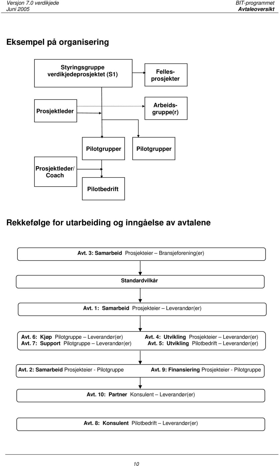 1: Samarbeid Prosjekteier Leverandør(er) Avt. 6: Kjøp Pilotgruppe Leverandør(er) Avt. 7: Support Pilotgruppe Leverandør(er) Avt. 4: Utvikling Prosjekteier Leverandør(er) Avt.