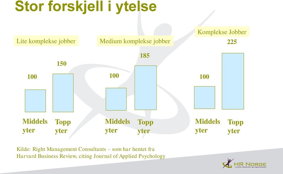 Topp yter Middels yter Topp yter Kilde: Right Management Consultants som