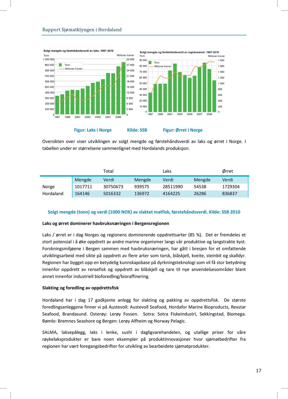Total Laks Ørret Mengde Verdi Mengde Verdi Mengde Verdi Norge 1017711 30750673 939575 28511990 54538 1729304 Hordaland 164146 5016332 136972 4164225 26286 836837 Solgt mengde (tonn) og verdi (1000