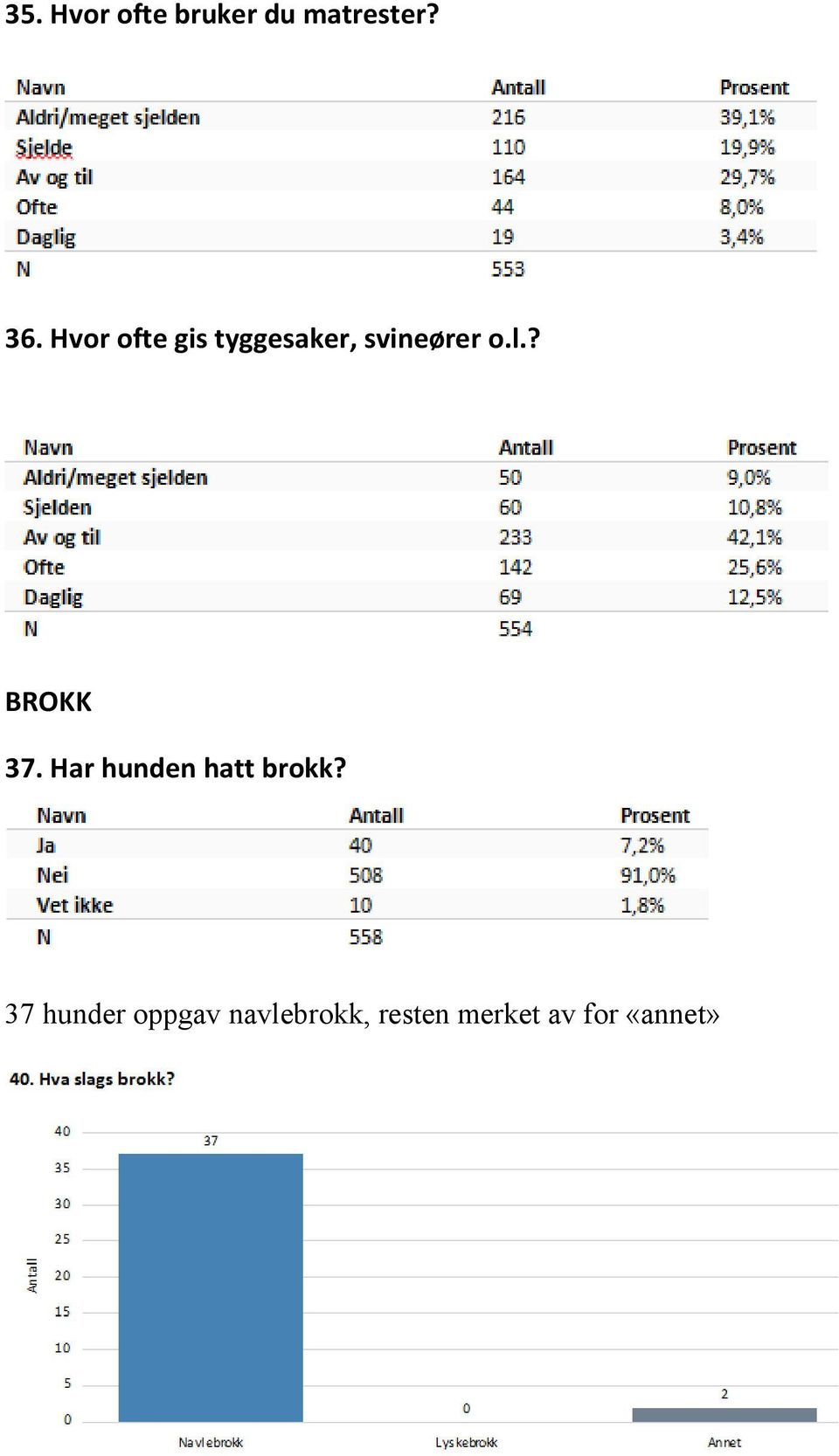 ? BROKK 37. Har hunden hatt brokk?