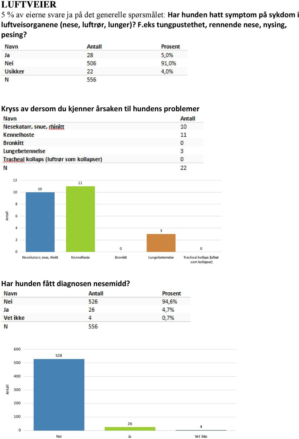 Kryss av dersom du kjenner årsaken til hundens problemer 12 10 10 11 8 Antall 6 4 3 2 0 0 Nesekatarr, snue, rhinitt