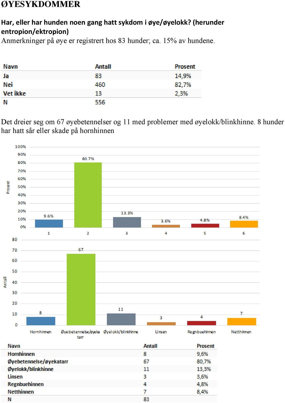 hunder; ca. 15% av hundene.