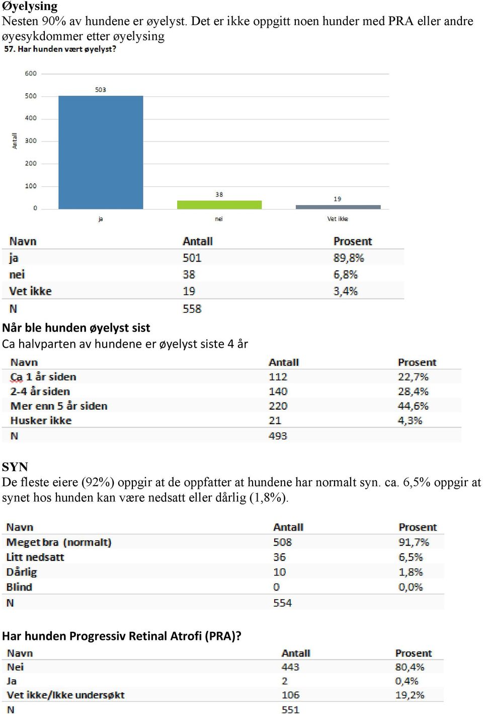 øyelyst sist Ca halvparten av hundene er øyelyst siste 4 år SYN De fleste eiere (92%) oppgir at de