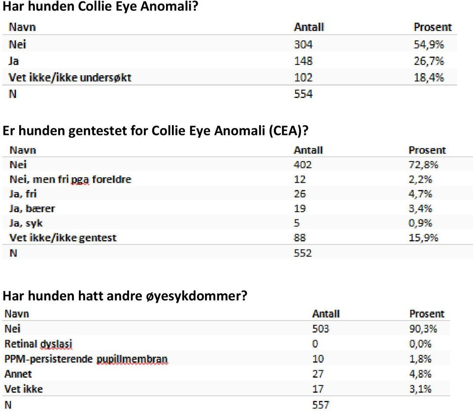 Er hunden gentestet for