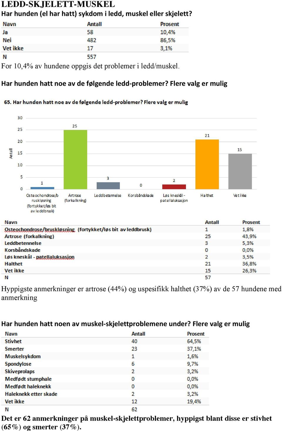 Flere valg er mulig Hyppigste anmerkninger er artrose (44%) og uspesifikk halthet (37%) av de 57 hundene med anmerkning Har