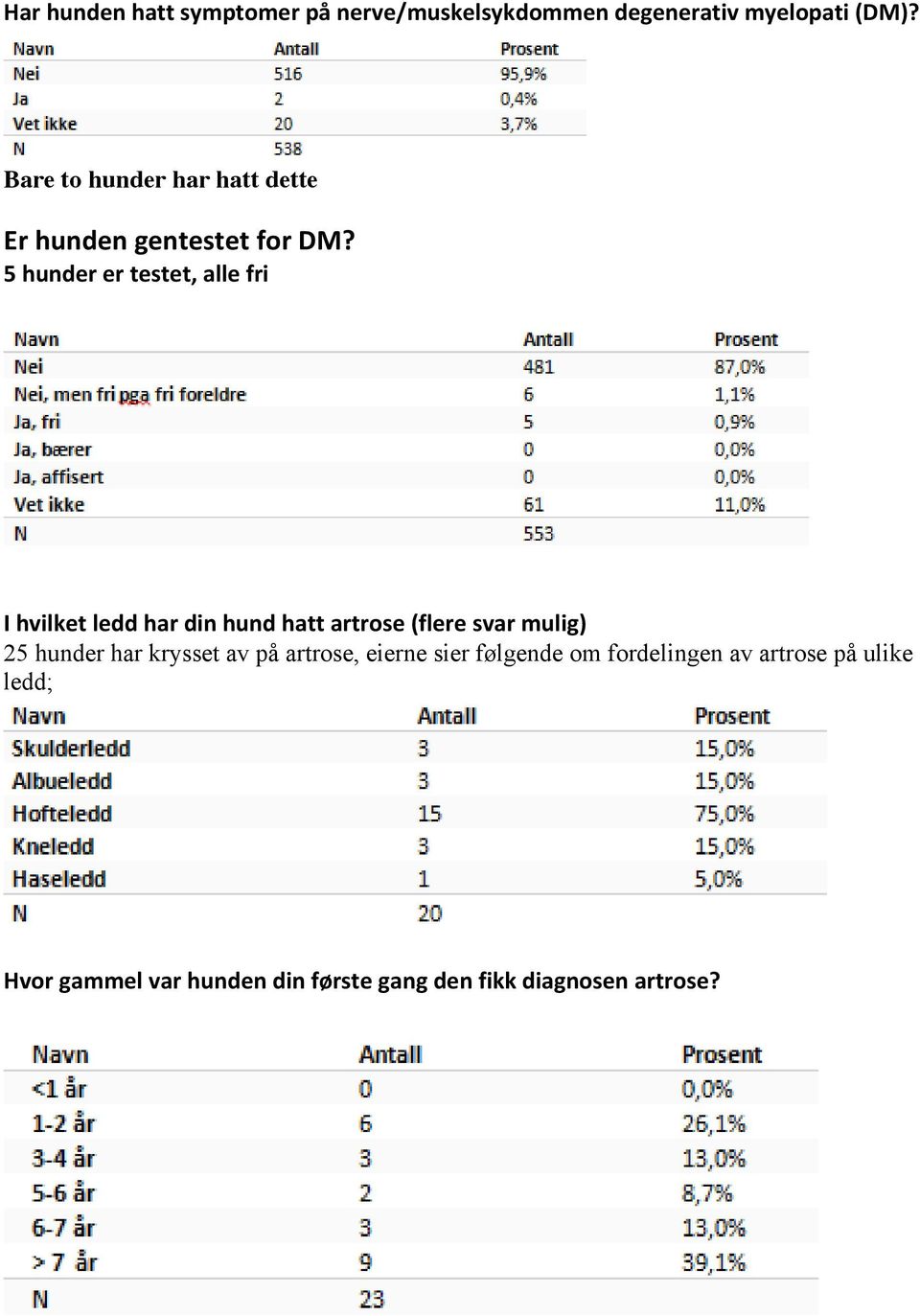 5 hunder er testet, alle fri I hvilket ledd har din hund hatt artrose (flere svar mulig) 25