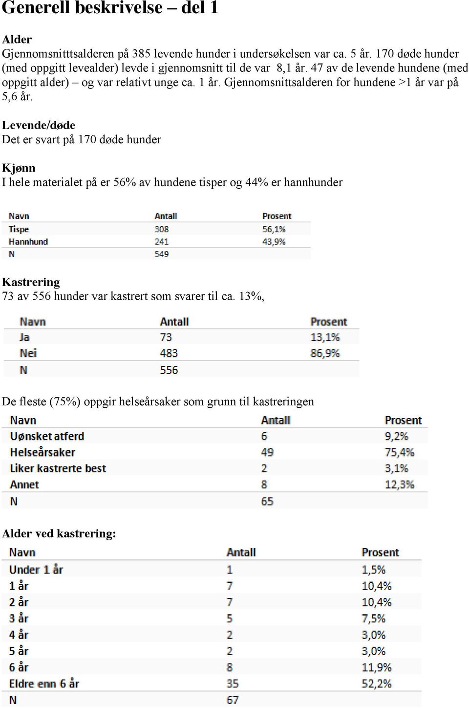 47 av de levende hundene (med oppgitt alder) og var relativt unge ca. 1 år. Gjennomsnittsalderen for hundene >1 år var på 5,6 år.