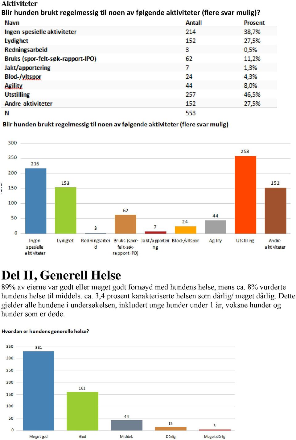 8% vurderte hundens helse til middels. ca. 3,4 prosent karakteriserte helsen som dårlig/ meget dårlig.