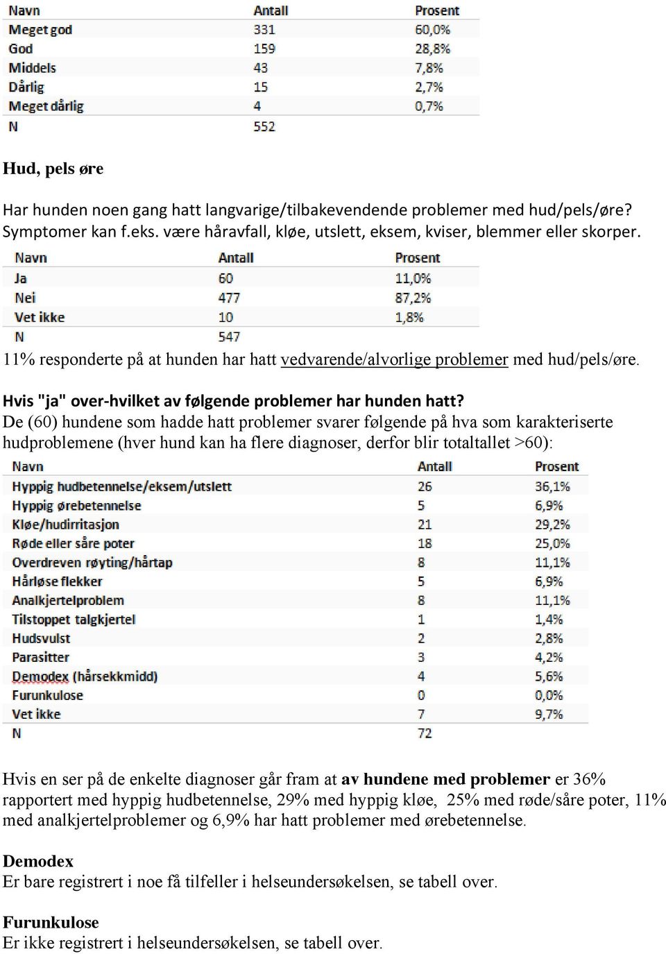 De (60) hundene som hadde hatt problemer svarer følgende på hva som karakteriserte hudproblemene (hver hund kan ha flere diagnoser, derfor blir totaltallet >60): Hvis en ser på de enkelte diagnoser