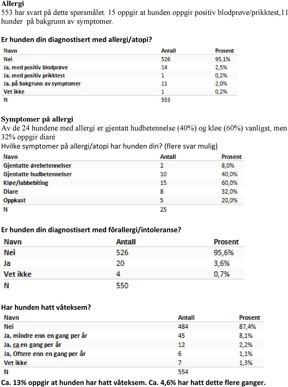 Symptomer på allergi Av de 24 hundene med allergi er gjentatt hudbetennelse (40%) og kløe (60%) vanligst, men 32% oppgir diaré Hvilke