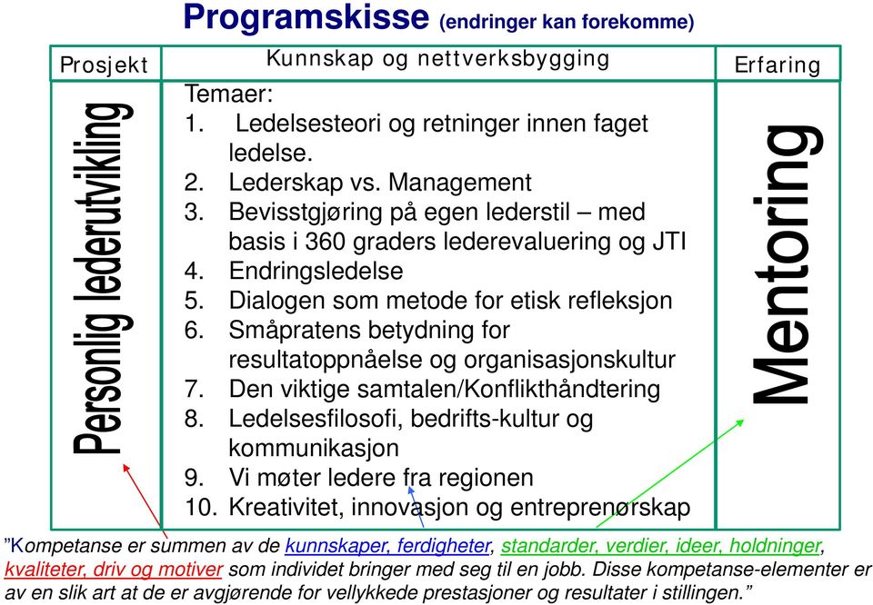 Småpratens betydning for resultatoppnåelse og organisasjonskultur 7. Den viktige samtalen/konflikthåndtering 8. Ledelsesfilosofi, bedrifts-kultur og kommunikasjon 9. Vi møter ledere fra regionen 10.