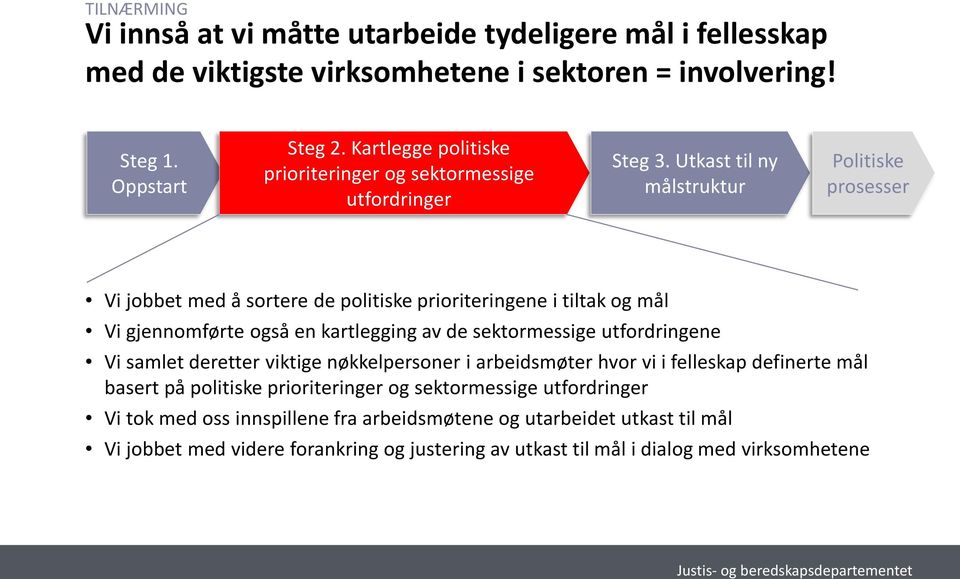 Utkast til ny målstruktur Politiske prosesser Vi jobbet med å sortere de politiske prioriteringene i tiltak og mål Vi gjennomførte også en kartlegging av de sektormessige