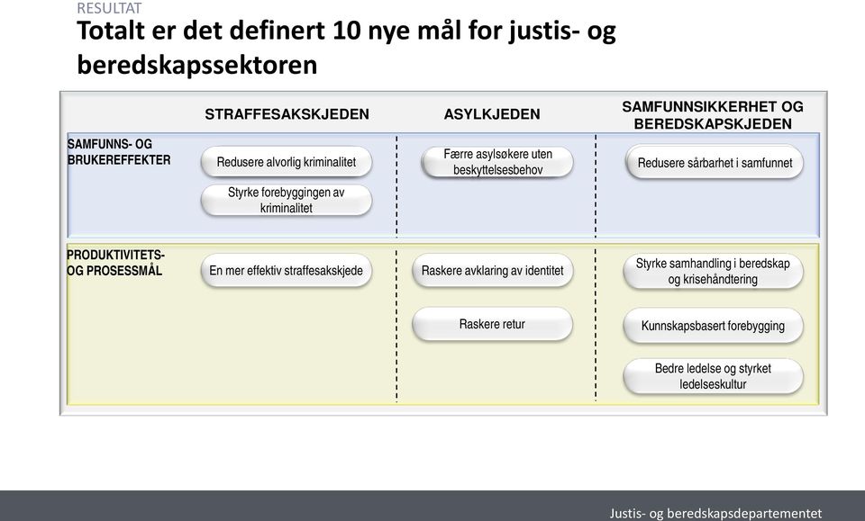 samfunnet Styrke forebyggingen av kriminalitet PRODUKTIVITETS- OG PROSESSMÅL En mer effektiv straffesakskjede Raskere avklaring av