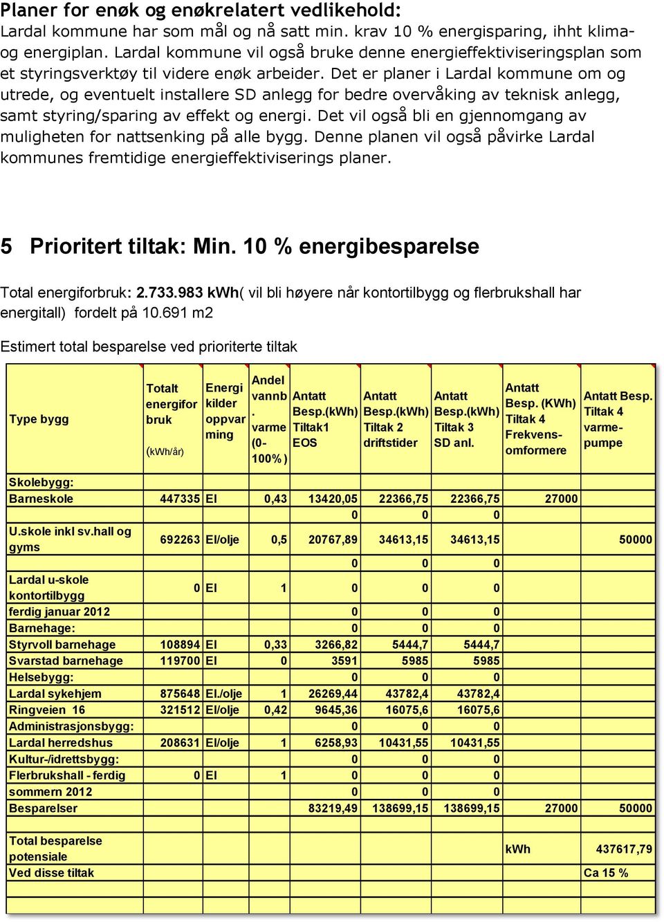 Det er planer i Lardal kommune om og utrede, og eventuelt installere SD anlegg for bedre overvåking av teknisk anlegg, samt styring/sparing av effekt og energi.