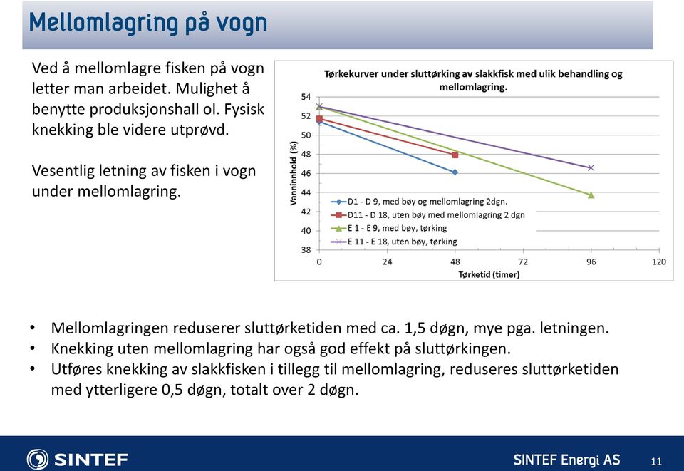 Mellomlagringen reduserer sluttørketiden med ca. 1,5 døgn, mye pga. letningen.