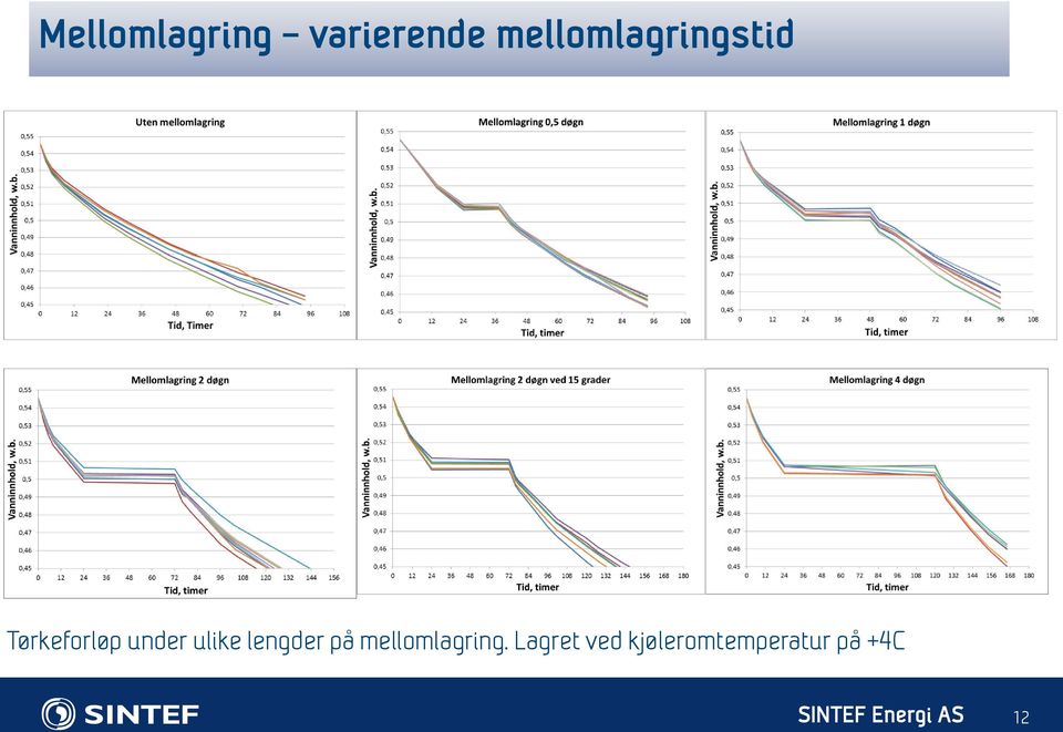 ulike lengder på mellomlagring.