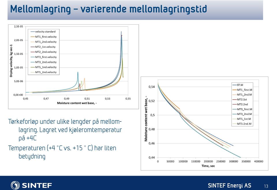 Lagret ved kjøleromtemperatur på +4C Temperaturen