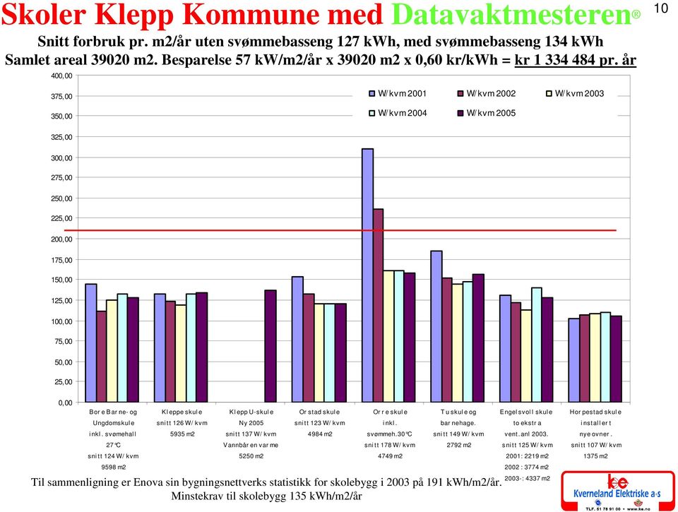 år 400,00 10 375,00 350,00 W/ kvm 2001 W/ kvm 2002 W/ kvm 2003 W/ kvm 2004 W/ kvm 2005 325,00 300,00 275,00 250,00 225,00 200,00 175,00 150,00 125,00 100,00 75,00 50,00 25,00 0,00 B or e B ar ne- og