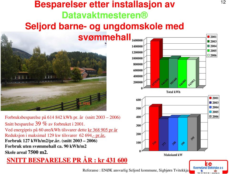 år. (snitt 2003 2006) Forbruk uten svømmehall ca. 90 kwh/m2 Skole areal 7500 m2.