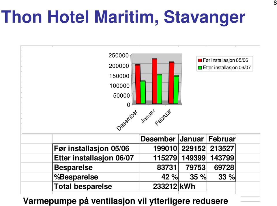 199010 229152 213527 Etter installasjon 06/07 115279 149399 143799 Besparelse 83731 79753 69728