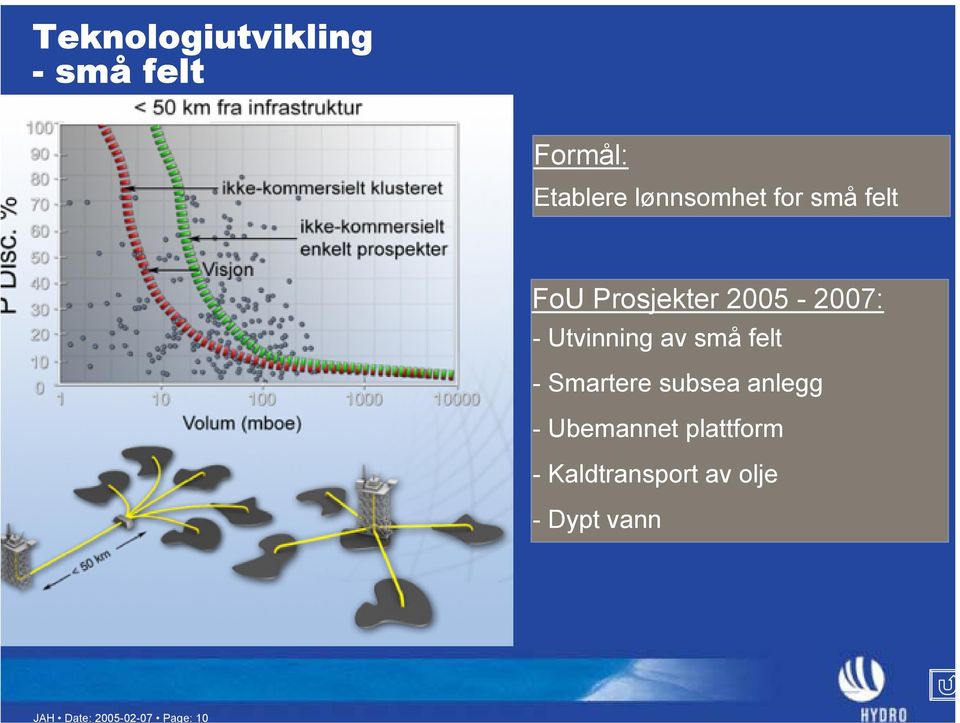 Prosjekter 2005-2007: - Utvinning av små felt - Smartere