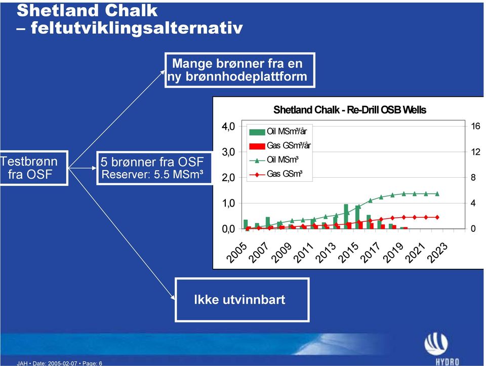 5 MSm³ 4,0 3,0 2,0 1,0 0,0 Shetland Chalk - Re-Drill OSB Wells Oil MSm³/år Gas