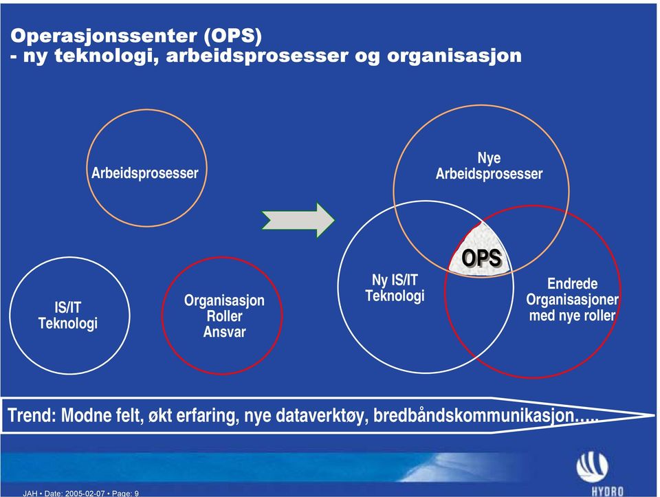 Teknologi Organisasjon Roller Ansvar Ny IS/IT Teknologi OPS Endrede