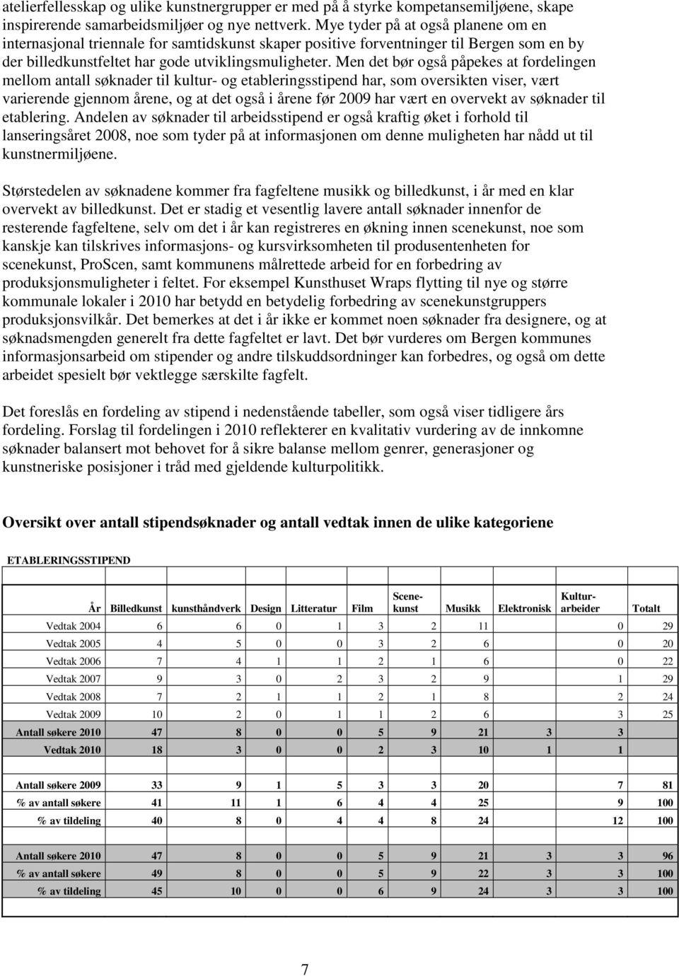 Men det bør også påpekes at fordelingen mellom antall søknader til kultur- og etableringsstipend har, som oversikten viser, vært varierende gjennom årene, og at det også i årene før 2009 har vært en