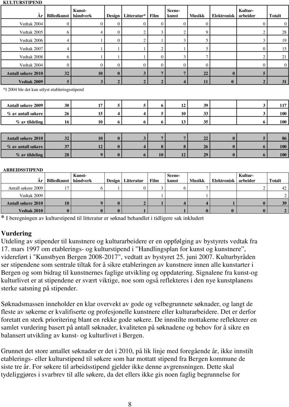 etableringsstipend Totalt Antall søkere 2009 30 17 5 5 6 12 39 3 117 % av antall søkere 26 15 4 4 5 10 33 3 100 % av tildeling 16 10 6 6 6 13 35 6 100 Antall søkere 2010 32 10 0 3 7 7 22 0 5 86 % av