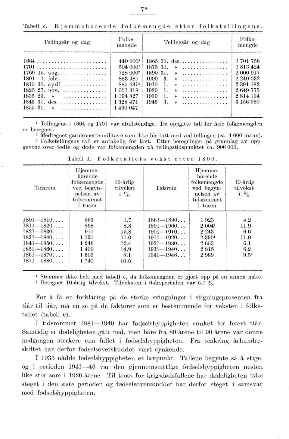 De oppgitte tall for hele folkemengden er beregnet. Medregnet garnisonerte militære som ikke ble tatt med ved tellingen (ca. 000 mann). Folketellingens tall er antakelig for lavt.