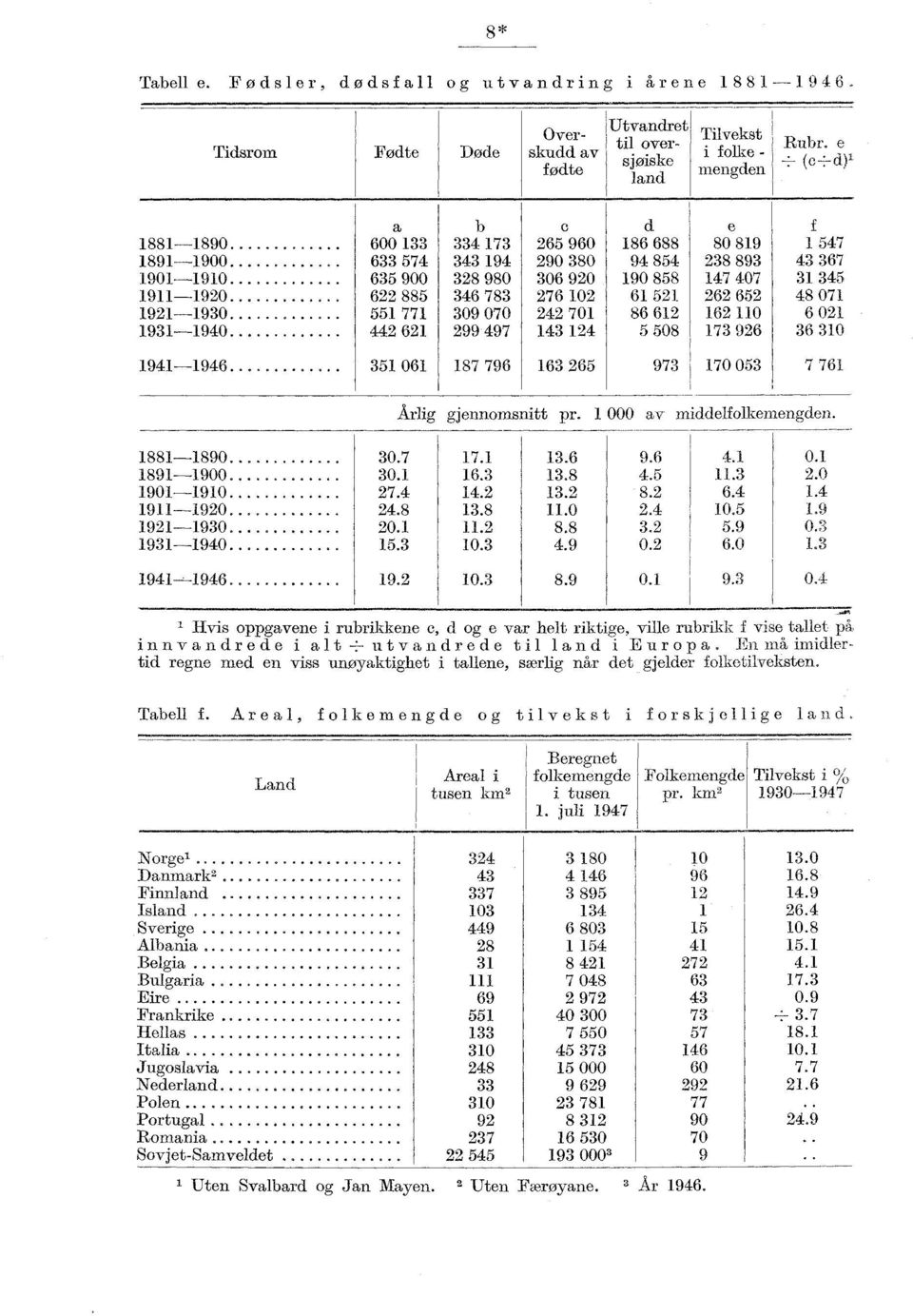 5 06 87 796 6 65 97 70 05 7 76 Årlig gjennomsnitt pr. 000 av middelfolkemengden. 88 890. 89 900. 90 90. 9 90. 9 90. 9 90. 0.7 0. 7..8 0. 5. 7. 6...8. 0..6.8..0 8.8.9 9.6.5 8... 0... 6. 0.5 5.9 6.0 0..0..9 0.