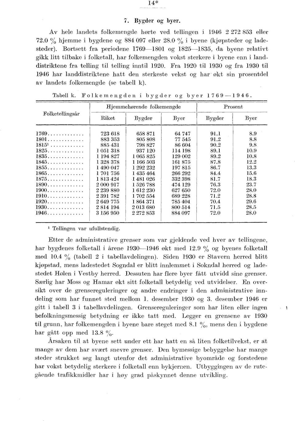 Fra 90 til 90 og fra 90 til 96 har landdistriktene hatt den sterkeste vekst og har økt sin prosentdel av landets folkemengde (se tabell k). Tabell k.