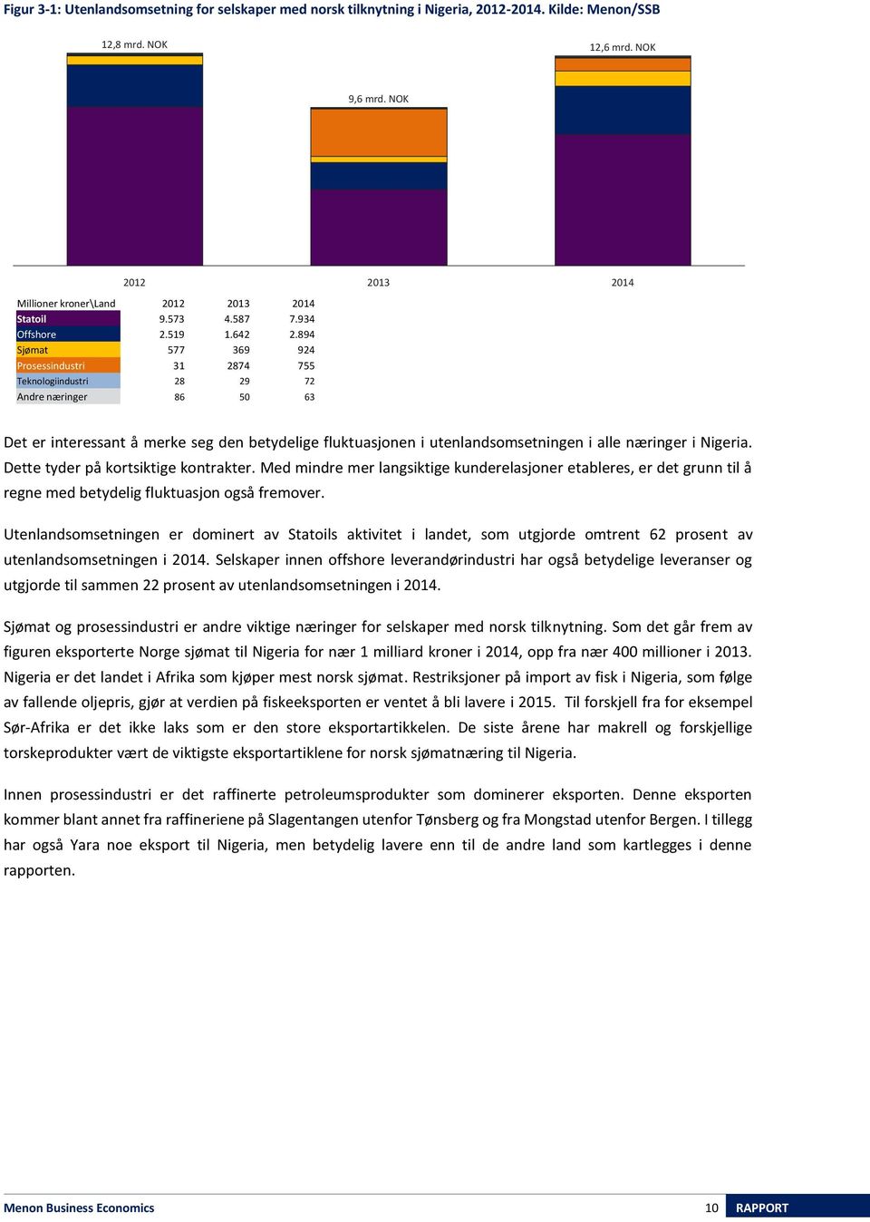 894 Sjømat 577 369 924 Prosessindustri 31 2874 755 Teknologiindustri 28 29 72 Andre næringer 86 50 63 Det er interessant å merke seg den betydelige fluktuasjonen i utenlandsomsetningen i alle