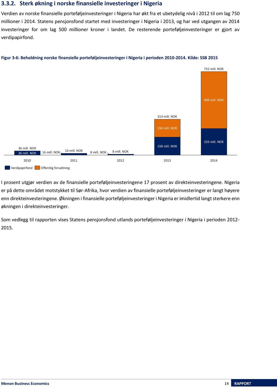 De resterende porteføljeinvesteringer er gjort av verdipapirfond. Figur 3-6: Beholdning norske finansielle porteføljeinvesteringer i Nigeria i perioden 2010-. Kilde: SSB 2015 732 mill. NOK 499 mill.