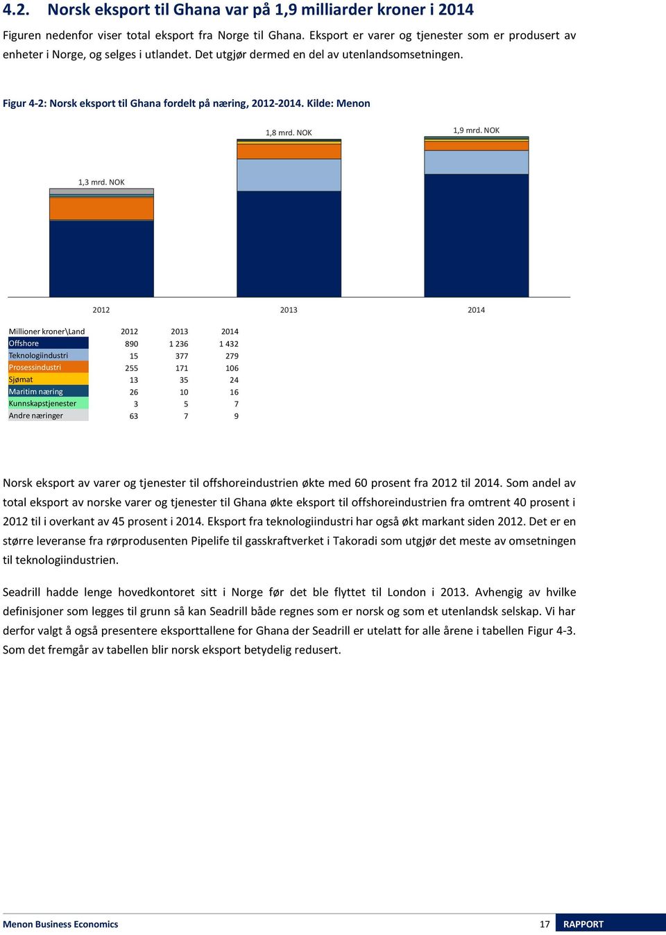 Kilde: Menon 1,8 mrd. NOK 1,9 mrd. NOK 1,3 mrd.