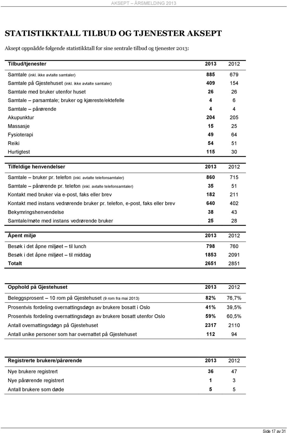 ikke avtalte samtaler) 409 154 Samtale med bruker utenfor huset 26 26 Samtale parsamtale; bruker og kjæreste/ektefelle 4 6 Samtale pårørende 4 4 Akupunktur 204 205 Massasje 15 25 Fysioterapi 49 64