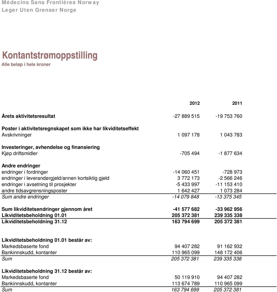 leverandørgjeld/annen kortsiktig gjeld 3 772 173-2 566 246 endringer i avsetning til prosjekter -5 433 997-11 153 410 andre tidsavgrensningsposter 1 642 427 1 073 284 Sum andre endringer -14 079