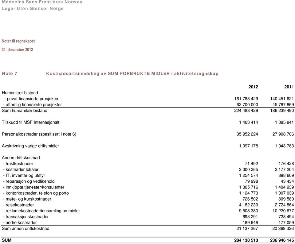 prosjekter 62 700 000 45 787 869 Sum humanitær bistand 224 488 429 186 239 490 Tilskudd til MSF Internasjonalt 1 463 414 1 385 841 Personalkostnader (spesifisert i note 6) 35 952 224 27 908 706