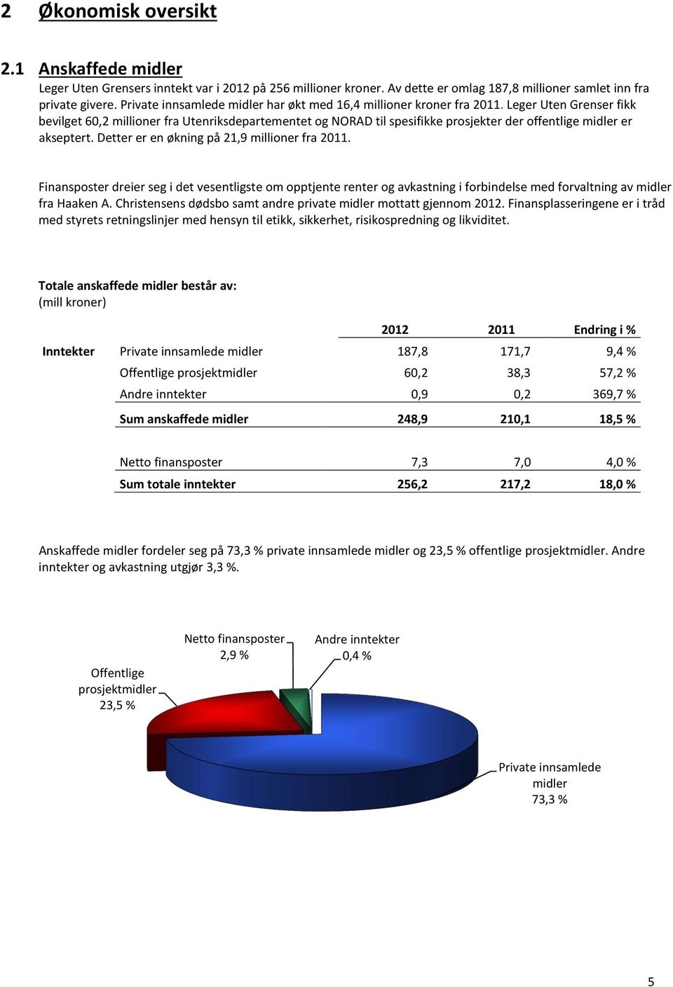 Leger Uten Grenser fikk bevilget 60,2 millioner fra Utenriksdepartementet og NORAD til spesifikke prosjekter der offentlige midler er akseptert. Detter er en økning på 21,9 millioner fra 2011.