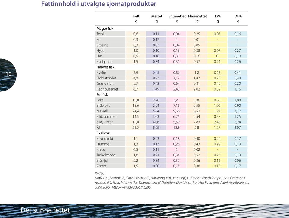 0,43 0,64 0,81 0,40 0,20 Regnbueørret 6,7 1,49 2,43 2,02 0,32 1,16 Fet fisk Laks 10,0 2,26 3,21 3,36 0,65 1,80 Blåkveite 15,6 2,94 7,16 2,55 1,00 0,90 Makrell 24,4 5,64 9,66 6,52 1,27 3,17 Sild,