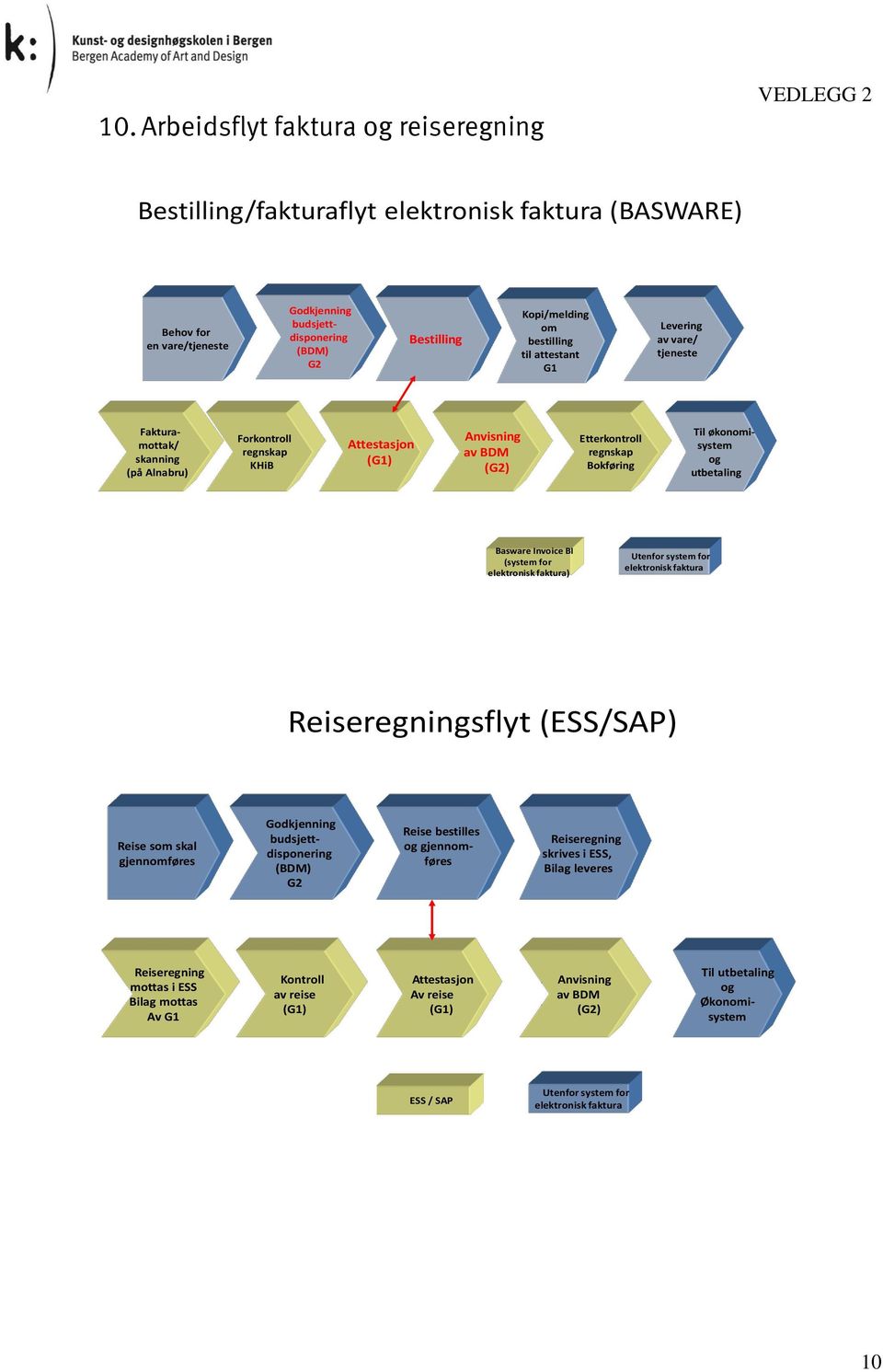 utbetaling Basware Invoice BI (system for elektronisk faktura) Utenfor system for elektronisk faktura Reiseregningsflyt (ESS/SAP) Reise som skal gjennomføres Godkjenning budsjettdisponering (BDM) G2