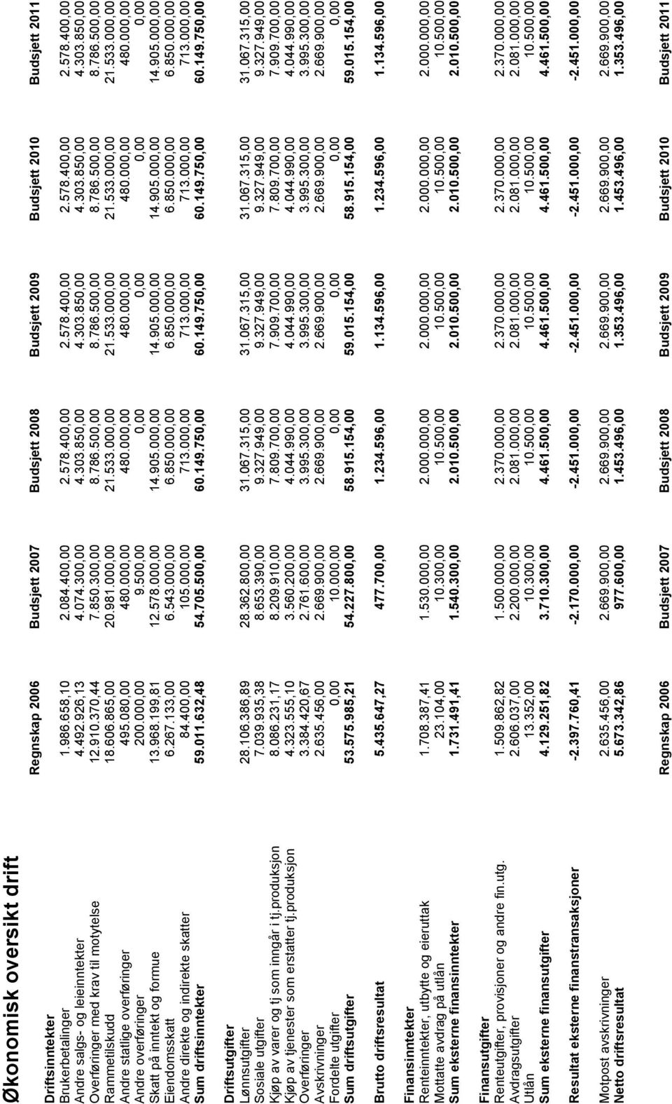 370,44 7.850.300,00 8.786.500,00 8.786.500,00 8.786.500,00 8.786.500,00 Rammetilskudd 18.606.865,00 20.981.000,00 21.533.000,00 21.533.000,00 21.533.000,00 21.533.000,00 Andre statlige overføringer 495.