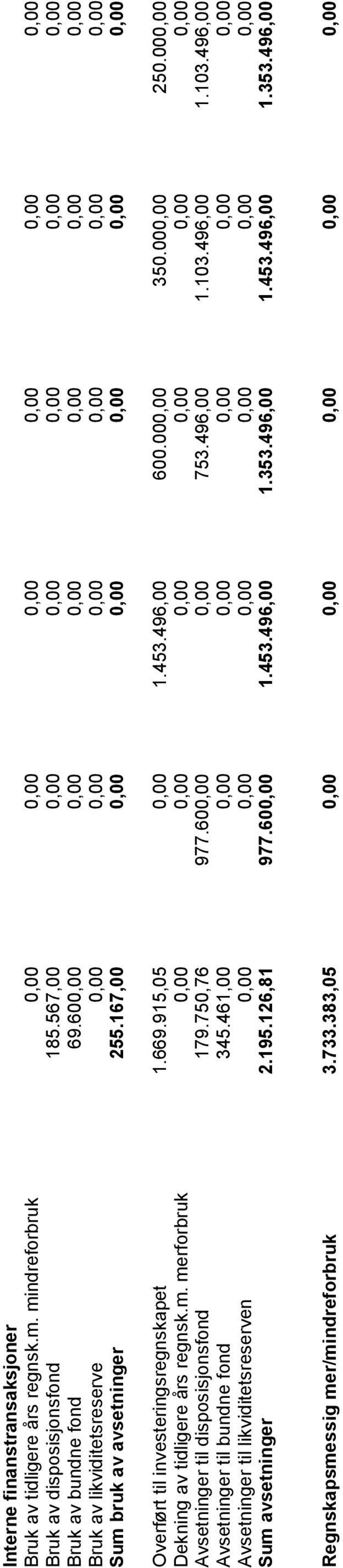 915,05 0,00 1.453.496,00 600.000,00 350.000,00 250.000,00 Dekning av tidligere års regnsk.m. merforbruk 0,00 0,00 0,00 0,00 0,00 0,00 Avsetninger til disposisjonsfond 179.750,76 977.600,00 0,00 753.