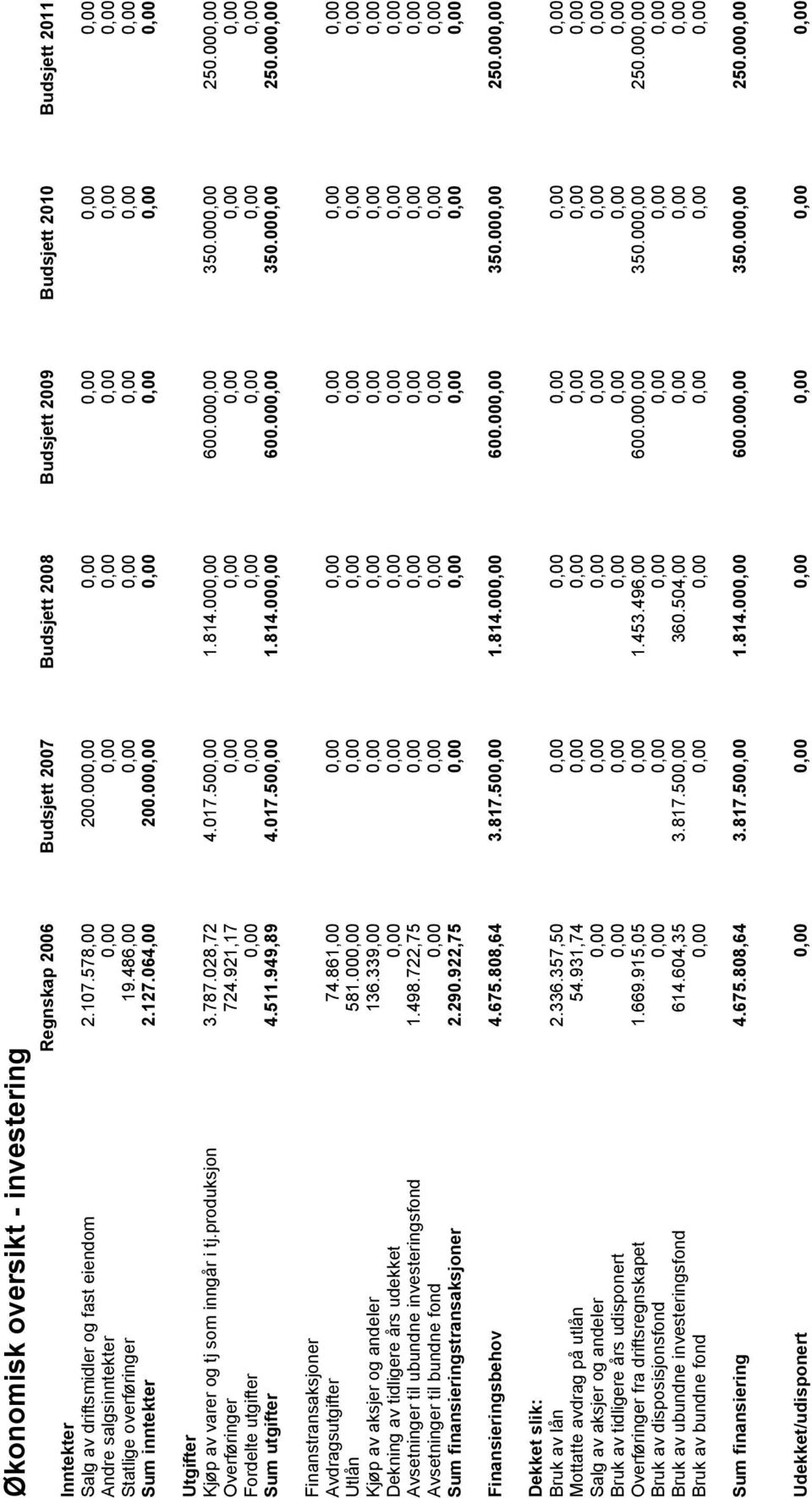 000,00 0,00 0,00 0,00 0,00 Utgifter Kjøp av varer og tj som inngår i tj.produksjon 3.787.028,72 4.017.500,00 1.814.000,00 600.000,00 350.000,00 250.000,00 Overføringer 724.